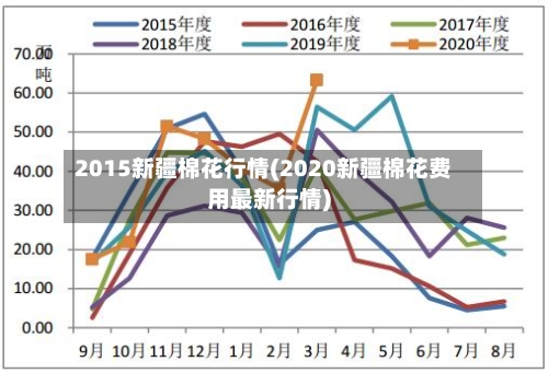 2015新疆棉花行情(2020新疆棉花费用最新行情)