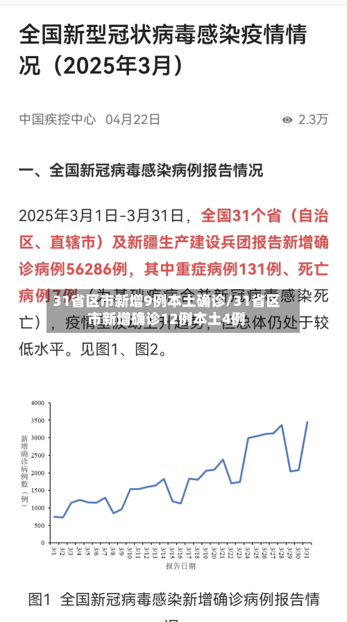 31省区市新增9例本土确诊/31省区市新增确诊12例本土4例-第3张图片