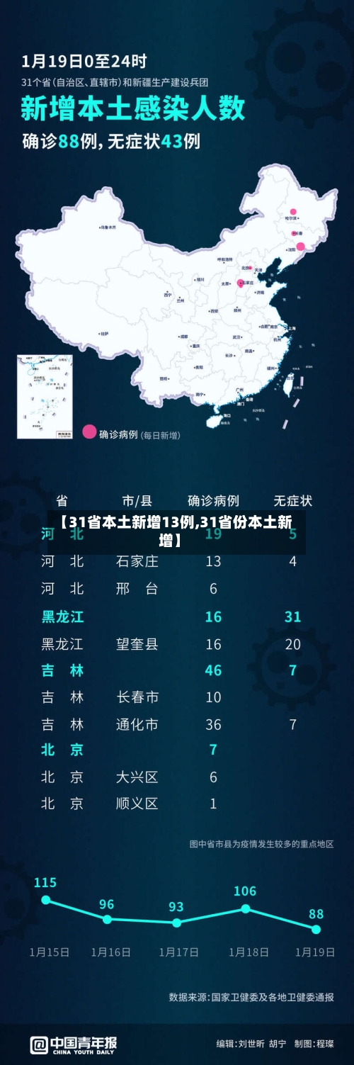 【31省本土新增13例,31省份本土新增】-第2张图片