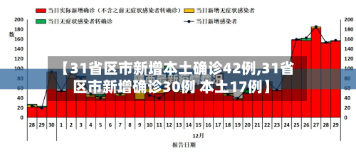 【31省区市新增本土确诊42例,31省区市新增确诊30例 本土17例】-第2张图片