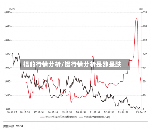 铝的行情分析/铝行情分析是涨是跌-第2张图片
