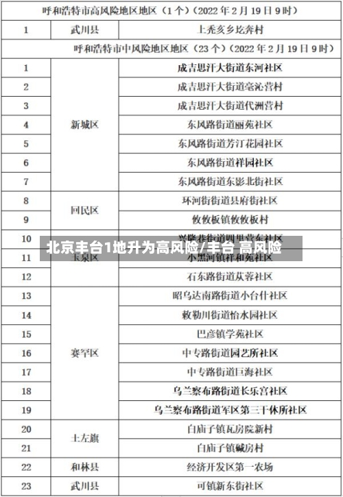 北京丰台1地升为高风险/丰台 高风险