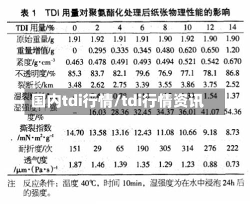 国内tdi行情/tdi行情资讯