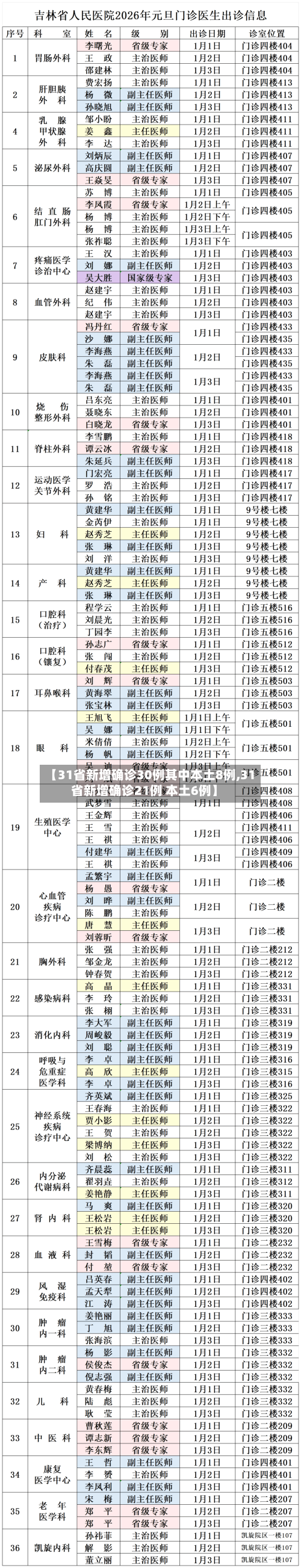 【31省新增确诊30例其中本土8例,31省新增确诊21例 本土6例】-第2张图片