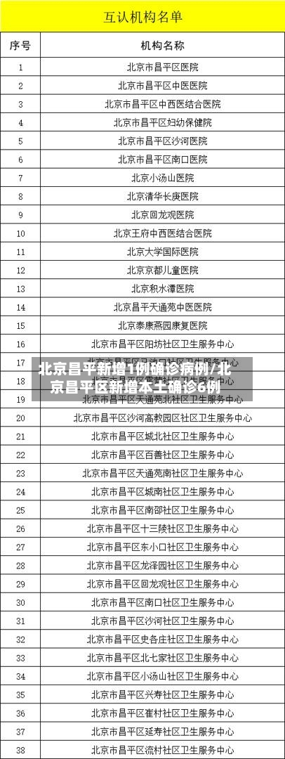 北京昌平新增1例确诊病例/北京昌平区新增本土确诊6例