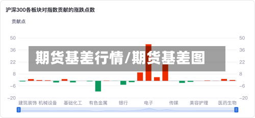 期货基差行情/期货基差图