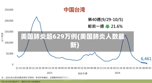 美国肺炎超629万例(美国肺炎人数最新)
