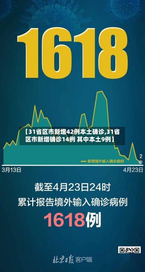 【31省区市新增42例本土确诊,31省区市新增确诊14例 其中本土9例】-第2张图片