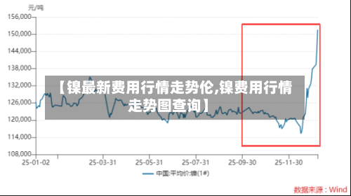 【镍最新费用行情走势伦,镍费用行情走势图查询】