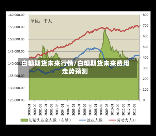 白糖期货末来行情/白糖期货未来费用走势预测