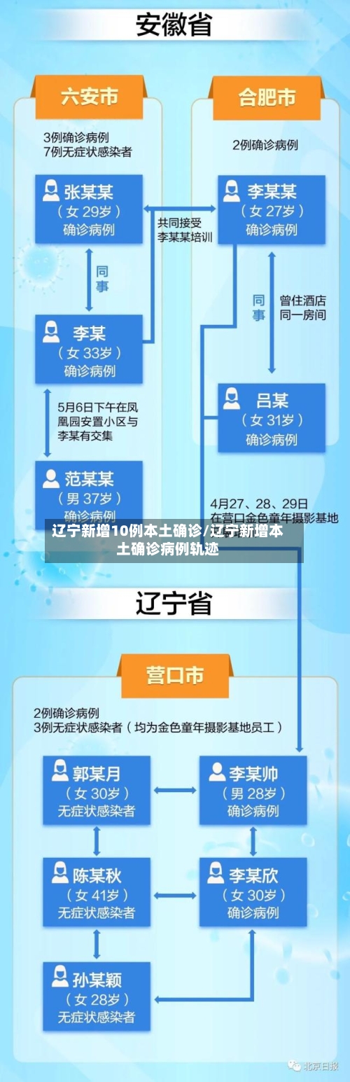 辽宁新增10例本土确诊/辽宁新增本土确诊病例轨迹-第2张图片