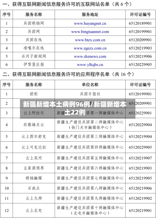 新疆新增本土病例96例/新疆新增本土22例-第2张图片
