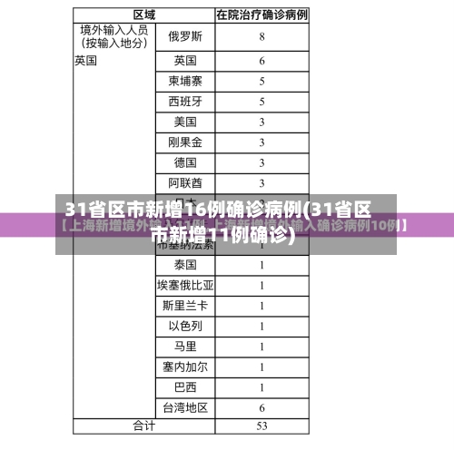 31省区市新增16例确诊病例(31省区市新增11例确诊)