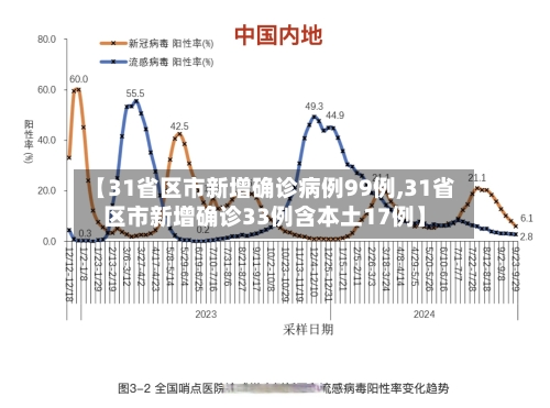 【31省区市新增确诊病例99例,31省区市新增确诊33例含本土17例】