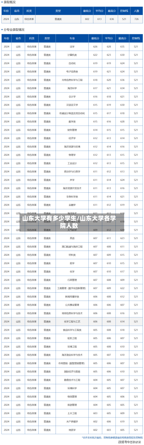 山东大学有多少学生/山东大学各学院人数-第3张图片