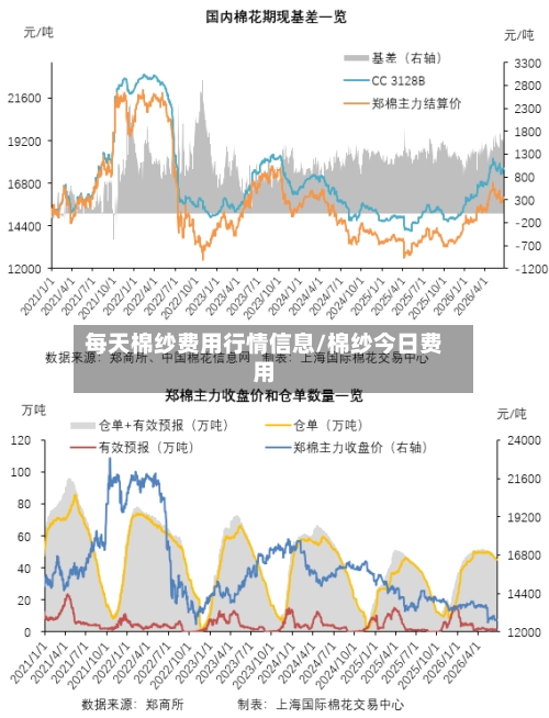 每天棉纱费用行情信息/棉纱今日费用