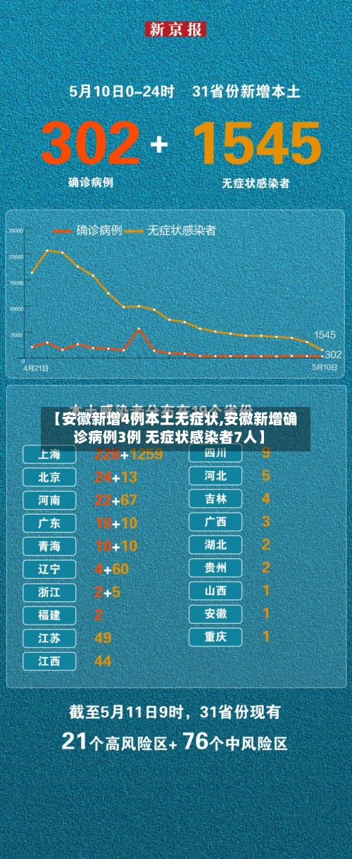 【安徽新增4例本土无症状,安徽新增确诊病例3例 无症状感染者7人】-第2张图片