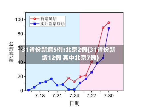 31省份新增5例:北京2例(31省份新增12例 其中北京7例)