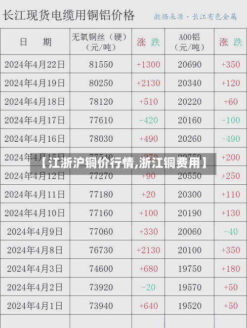【江浙沪铜价行情,浙江铜费用】