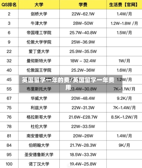 英国留学一年的费/英国留学一年费用