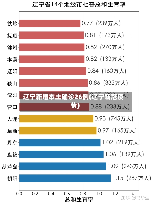 辽宁新增本土确诊26例(辽宁新冠疫情)-第2张图片
