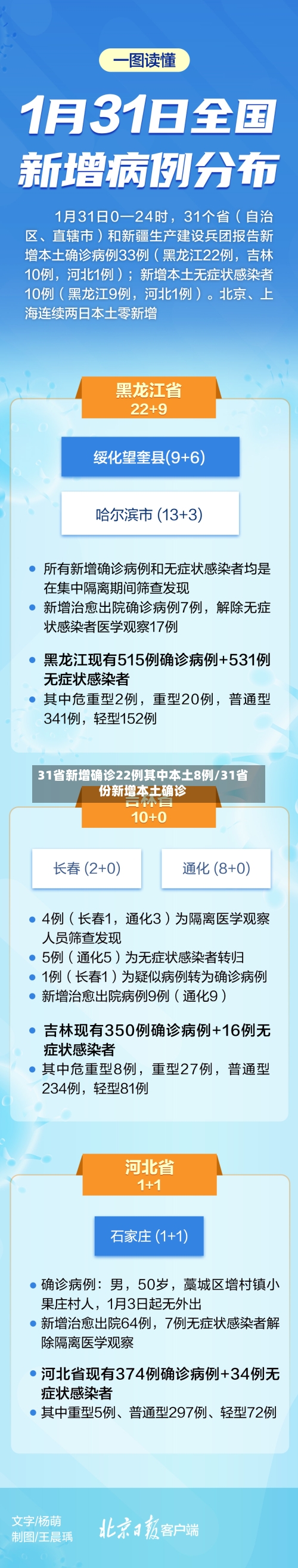 31省新增确诊22例其中本土8例/31省份新增本土确诊-第3张图片
