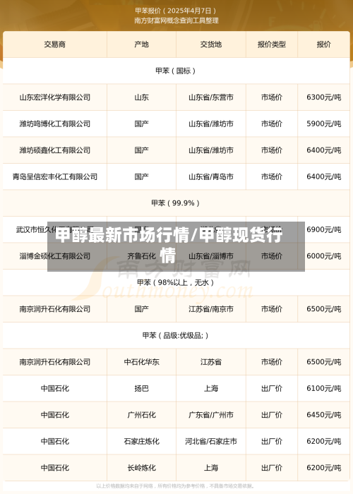 甲醇最新市场行情/甲醇现货行情-第3张图片