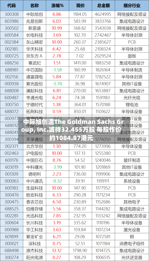 中际旭创遭The Goldman Sachs Group, Inc.减持32.455万股 每股作价约1084.87港元-第2张图片