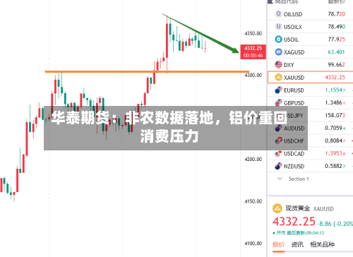 华泰期货：非农数据落地，铝价重回消费压力-第3张图片