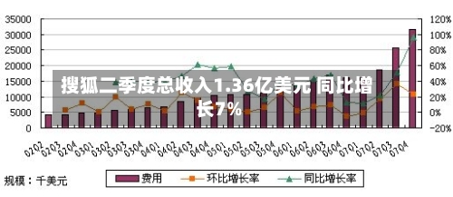 搜狐二季度总收入1.36亿美元 同比增长7%-第2张图片