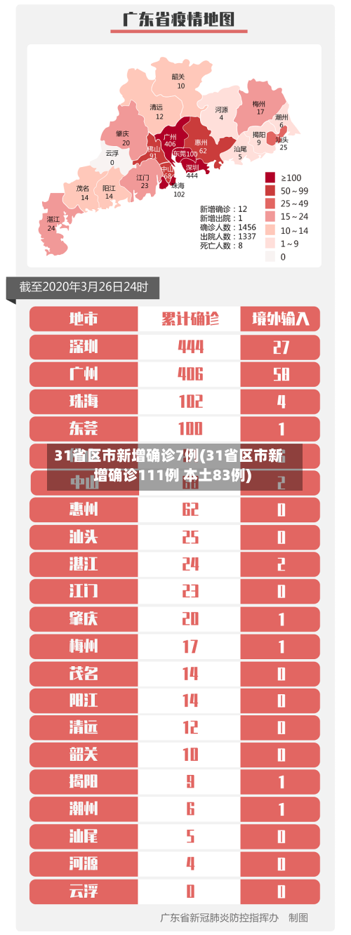 31省区市新增确诊7例(31省区市新增确诊111例 本土83例)