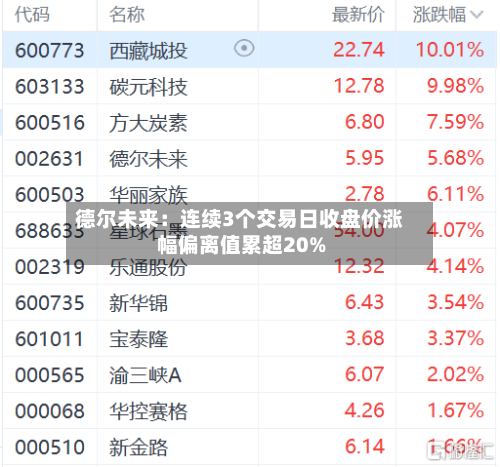 德尔未来:连续3个交易日收盘价涨幅偏离值累超20%-第2张图片