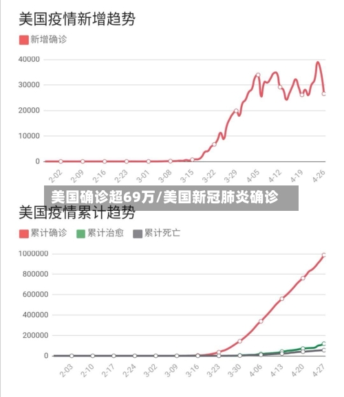 美国确诊超69万/美国新冠肺炎确诊-第3张图片