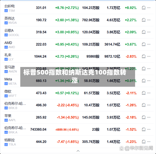 标普500指数和纳斯达克100指数转涨-第2张图片