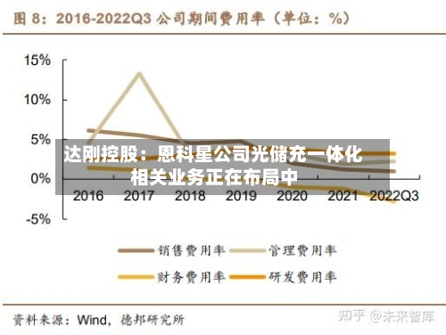 达刚控股：恩科星公司光储充一体化相关业务正在布局中
