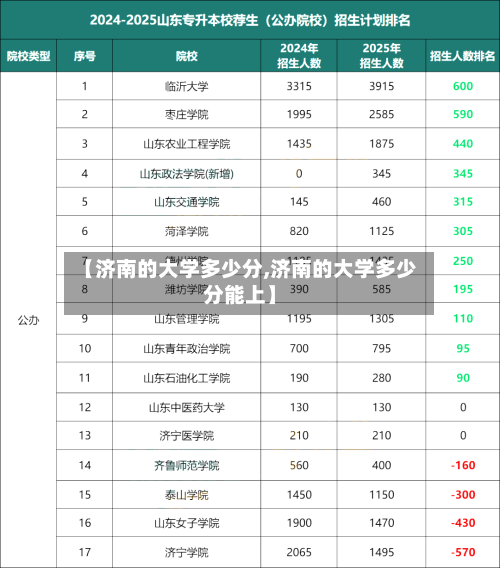【济南的大学多少分,济南的大学多少分能上】-第3张图片
