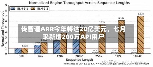 传智谱ARR今年将达20亿美元	，七月来新增200万API用户-第2张图片