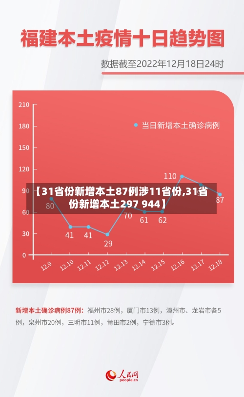 【31省份新增本土87例涉11省份,31省份新增本土297 944】
