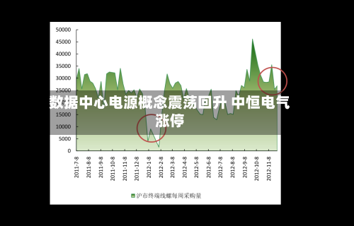 数据中心电源概念震荡回升 中恒电气涨停-第1张图片
