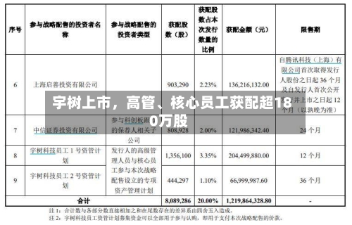 宇树上市，高管	、核心员工获配超180万股-第2张图片