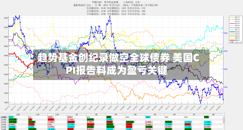 趋势基金创纪录做空全球债券 美国CPI报告料成为盈亏关键