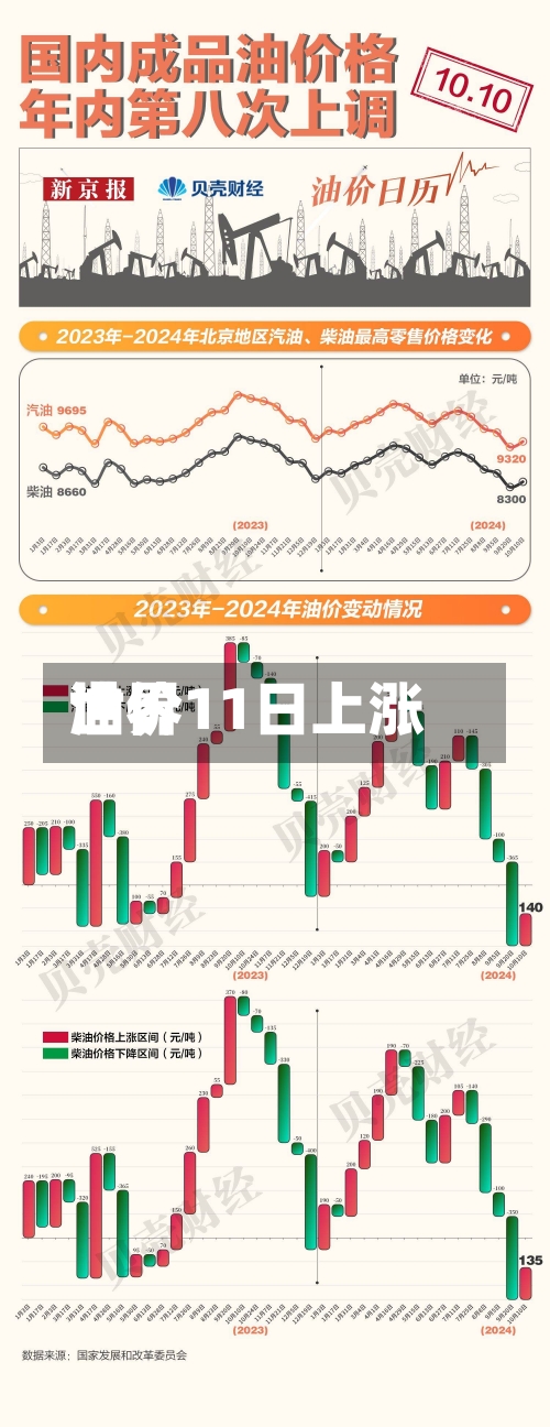 世界油价11日上涨-第2张图片