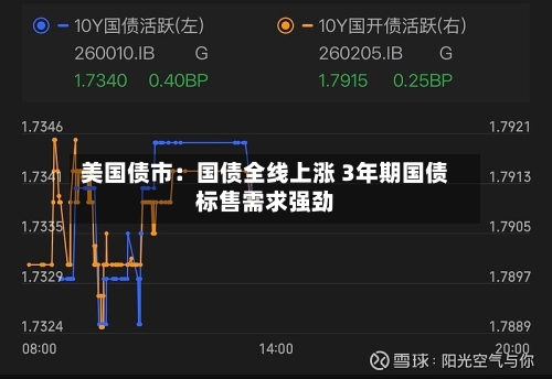 美国债市:国债全线上涨 3年期国债标售需求强劲-第2张图片