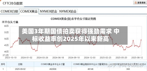 美国3年期国债拍卖获得强劲需求 中标收益率创2025年以来新高
