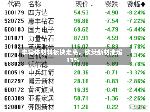 半导体材料板块走高	，欧莱新材涨超11%-第2张图片