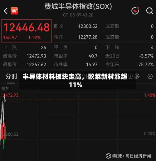 半导体材料板块走高，欧莱新材涨超11%