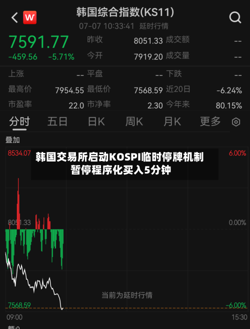 韩国交易所启动KOSPI临时停牌机制 暂停程序化买入5分钟-第2张图片