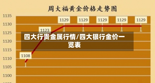 四大行贵金属行情/四大银行金价一览表