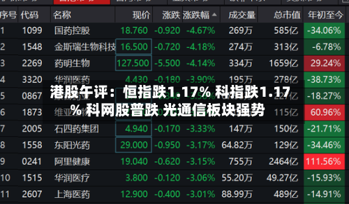 港股午评:恒指跌1.17% 科指跌1.17% 科网股普跌 光通信板块强势-第2张图片