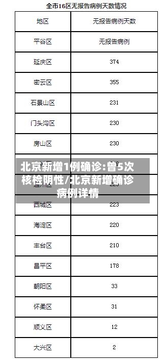 北京新增1例确诊:曾5次核检阴性/北京新增确诊病例详情